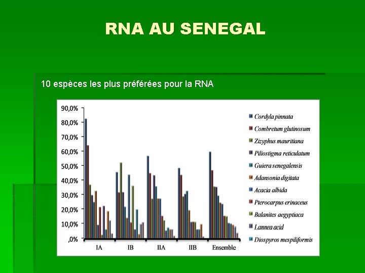 RNA AU SENEGAL 10 espèces les plus préférées pour la RNA 