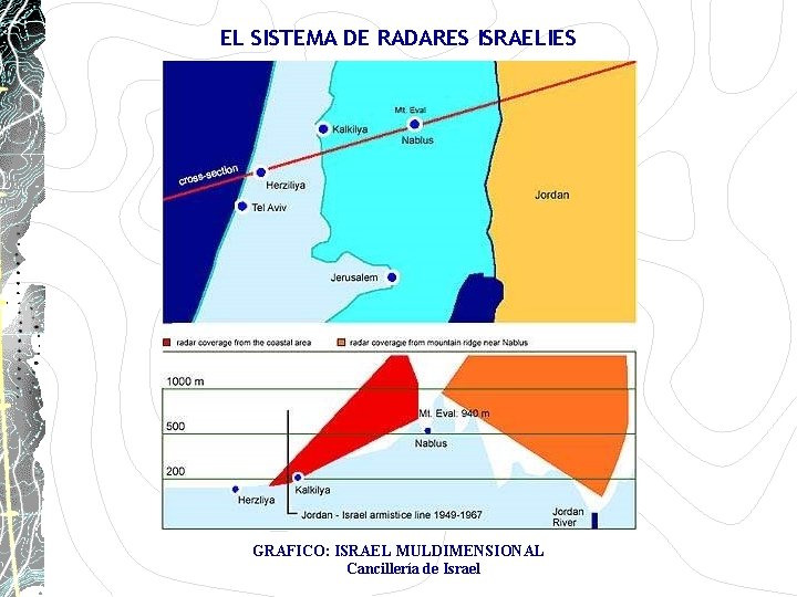 EL SISTEMA DE RADARES ISRAELIES GRAFICO: ISRAEL MULDIMENSIONAL Cancillería de Israel EL SISTEMA DE RADARES ISRAELIES GRAFICO: ISRAEL MULDIMENSIONAL Cancillería de Israel