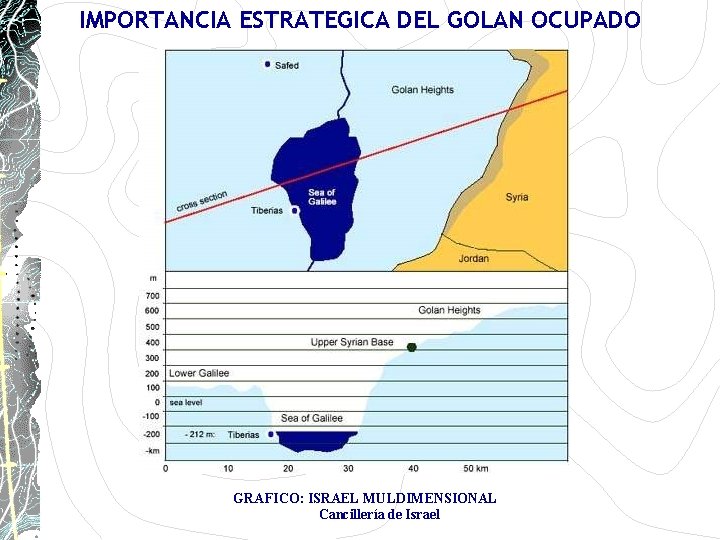 IMPORTANCIA ESTRATEGICA DEL GOLAN OCUPADO GRAFICO: ISRAEL MULDIMENSIONAL Cancillería de Israel IMPORTANCIA ESTRATEGICA DEL GOLAN OCUPADO GRAFICO: ISRAEL MULDIMENSIONAL Cancillería de Israel