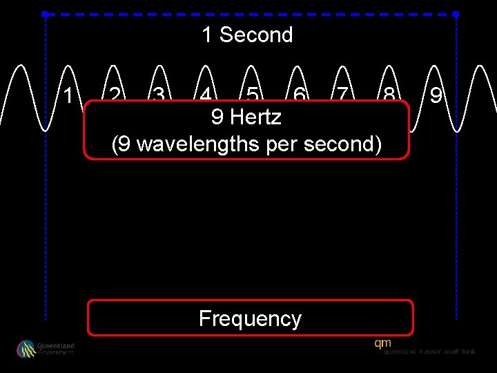 1 Second 1 2 3 4 5 6 7 8 9 Hertz (9 wavelengths