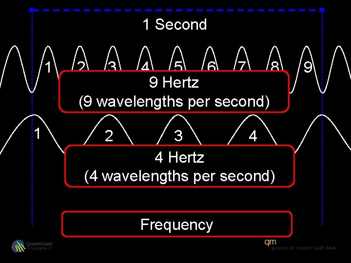 1 Second 1 1 2 3 4 5 6 7 8 9 Hertz (9