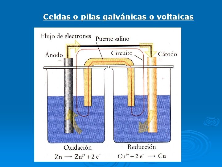 Celdas o pilas galvánicas o voltaicas 