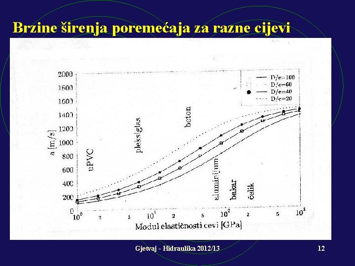 Brzine širenja poremećaja za razne cijevi Gjetvaj - Hidraulika 2012/13 12 