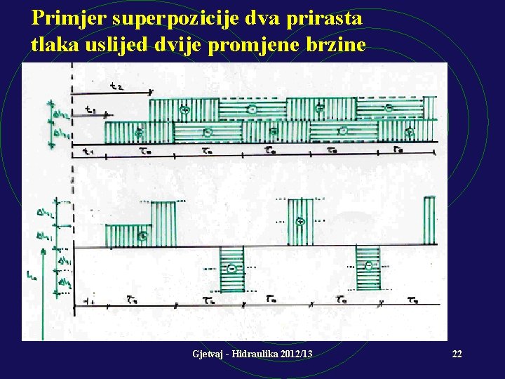 Primjer superpozicije dva prirasta tlaka uslijed dvije promjene brzine Gjetvaj - Hidraulika 2012/13 22