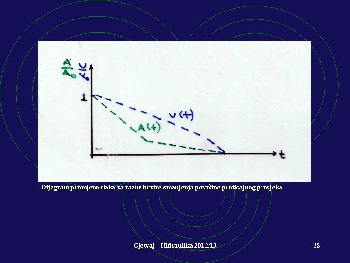 Dijagram promjene tlaka za razne brzine smanjenja površine proticajnog presjeka Gjetvaj - Hidraulika 2012/13
