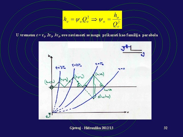 U vremenu t = τ0, 2τ0, 3τ0, ove zavisnosti se mogu prikazati kao familija