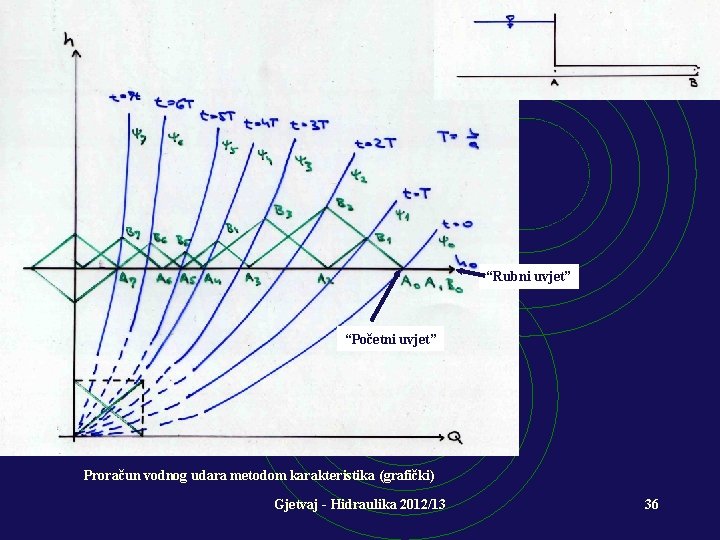 “Rubni uvjet” “Početni uvjet” Proračun vodnog udara metodom karakteristika (grafički) Gjetvaj - Hidraulika 2012/13