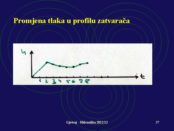 Promjena tlaka u profilu zatvarača Gjetvaj - Hidraulika 2012/13 37 