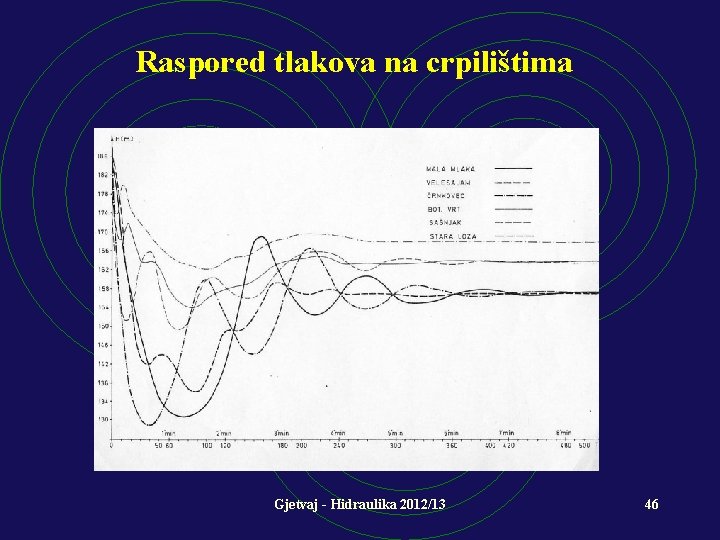 Raspored tlakova na crpilištima Gjetvaj - Hidraulika 2012/13 46 