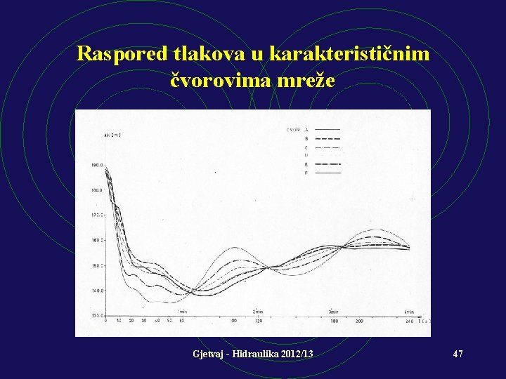 Raspored tlakova u karakterističnim čvorovima mreže Gjetvaj - Hidraulika 2012/13 47 