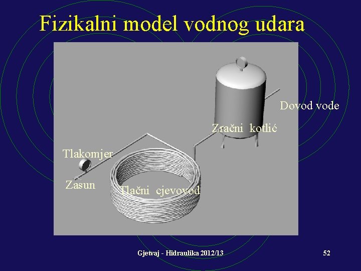 Fizikalni model vodnog udara Dovod vode Zračni kotlić Tlakomjer Zasun Tlačni cjevovod Gjetvaj -