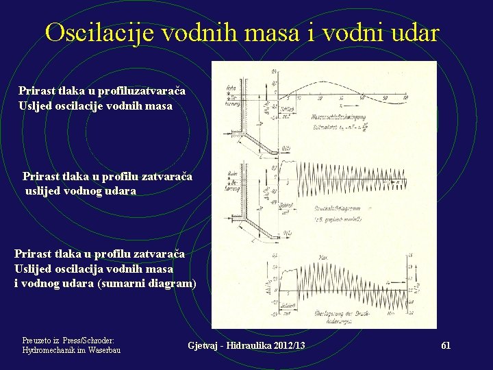 Oscilacije vodnih masa i vodni udar Prirast tlaka u profiluzatvarača Usljed oscilacije vodnih masa