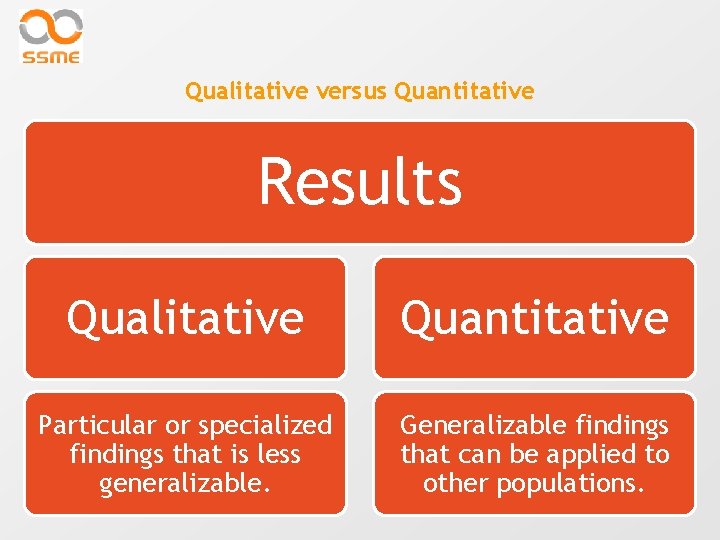 Qualitative versus Quantitative Results Qualitative Quantitative Particular or specialized findings that is less generalizable.