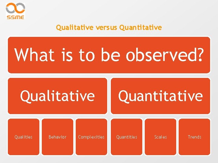 Qualitative versus Quantitative What is to be observed? Qualitative Qualities Behavior Complexities Quantitative Quantities