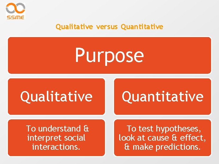 Qualitative versus Quantitative Purpose Qualitative Quantitative To understand & interpret social interactions. To test