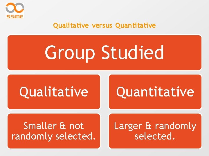 Qualitative versus Quantitative Group Studied Qualitative Quantitative Smaller & not randomly selected. Larger &