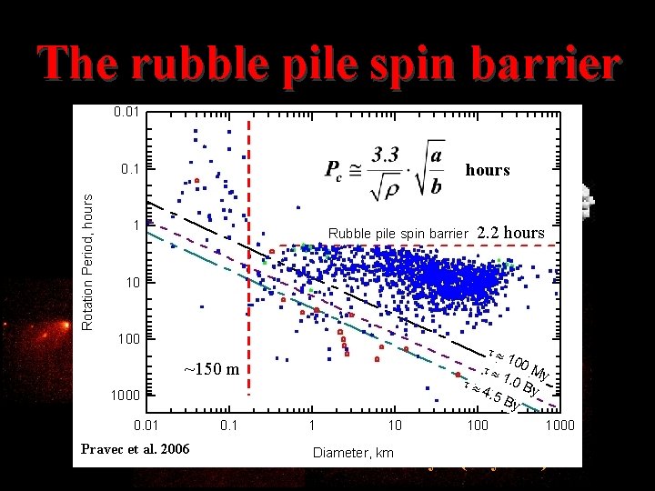 The rubble pile spin barrier hours 2. 2 hours ~150 m Pravec et al. The rubble pile spin barrier hours 2. 2 hours ~150 m Pravec et al.