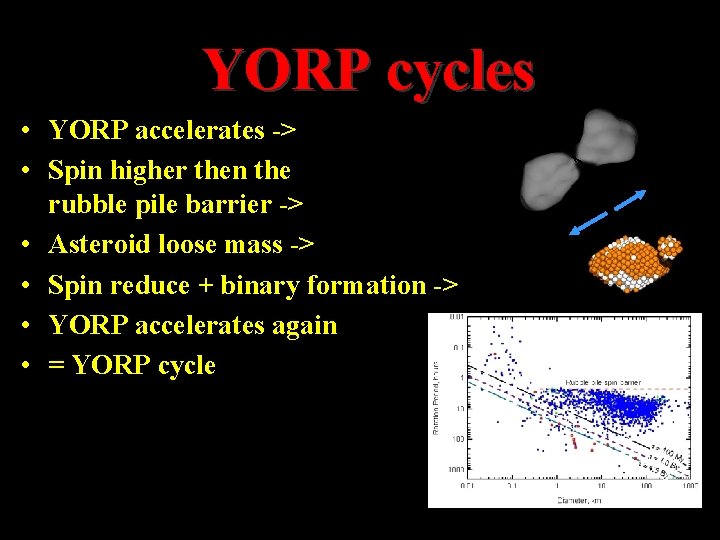YORP cycles • YORP accelerates -> • Spin higher then the rubble pile barrier YORP cycles • YORP accelerates -> • Spin higher then the rubble pile barrier