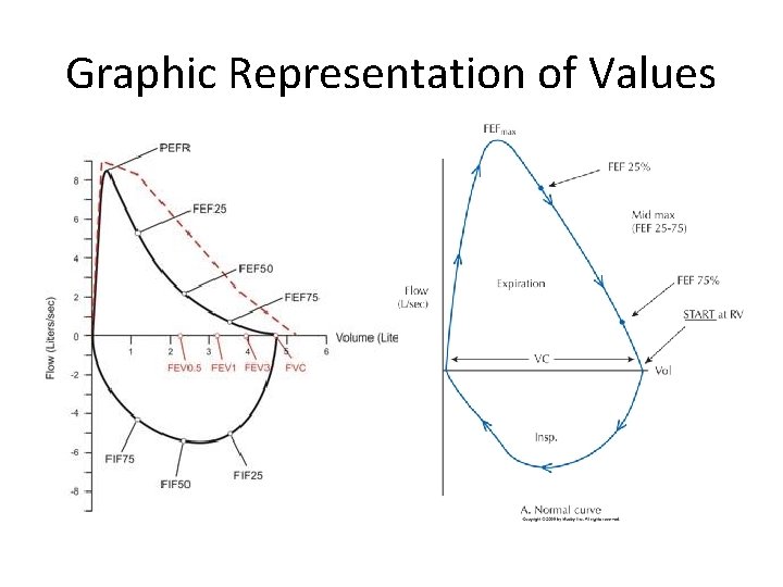 Graphic Representation of Values 