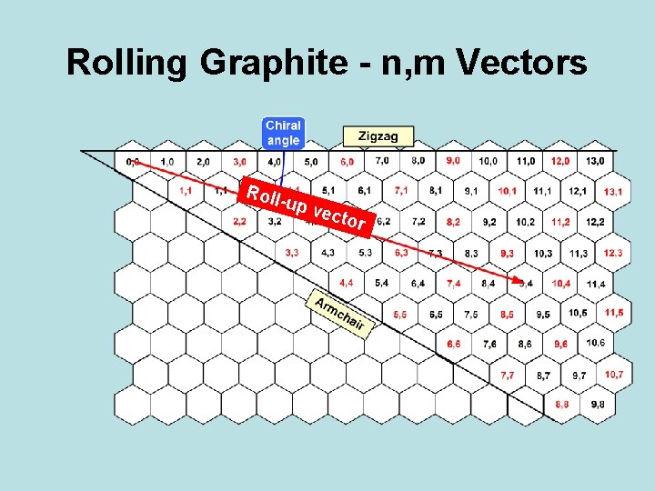 Rolling Graphite - n, m Vectors Roll -up vect o r 