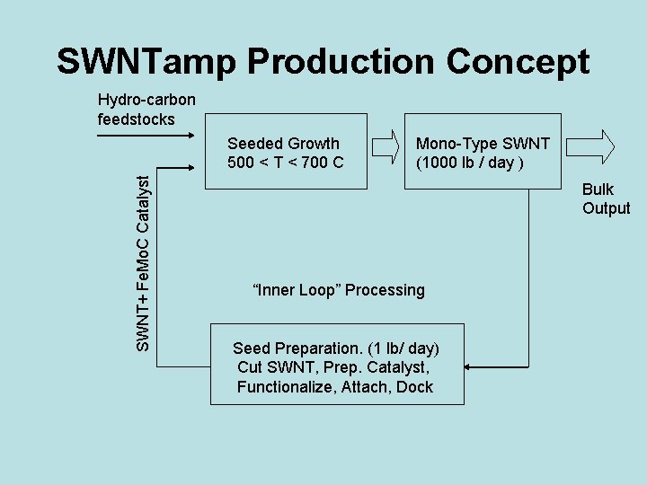 SWNTamp Production Concept Hydro-carbon feedstocks SWNT+ Fe. Mo. C Catalyst Seeded Growth 500 <