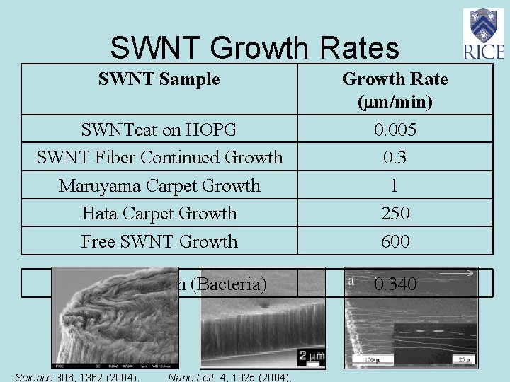 SWNT Growth Rates SWNT Sample SWNTcat on HOPG SWNT Fiber Continued Growth Maruyama Carpet