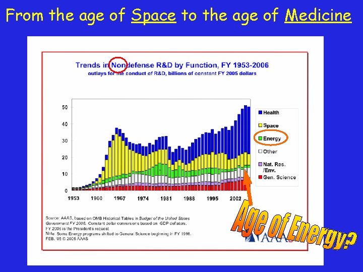 From the age of Space to the age of Medicine 