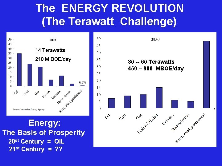 The ENERGY REVOLUTION (The Terawatt Challenge) 14 Terawatts 210 M BOE/day Energy: The Basis