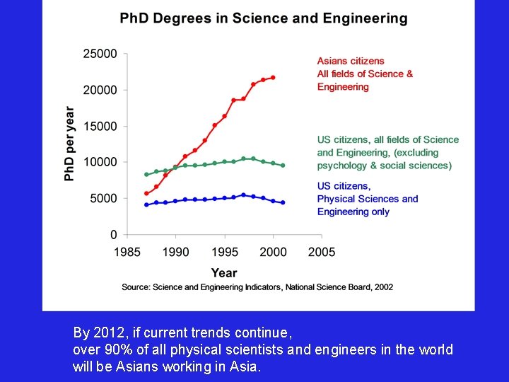 By 2012, if current trends continue, over 90% of all physical scientists and engineers