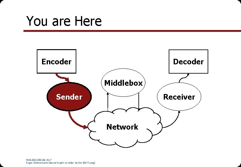 You are Here Encoder Decoder Middlebox Receiver Sender Network NUS. SOC. CS 5248 -2017 You are Here Encoder Decoder Middlebox Receiver Sender Network NUS. SOC. CS 5248 -2017