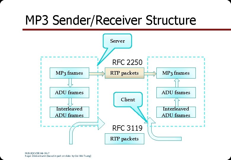 MP 3 Sender/Receiver Structure Server RFC 2250 MP 3 frames RTP packets ADU frames MP 3 Sender/Receiver Structure Server RFC 2250 MP 3 frames RTP packets ADU frames
