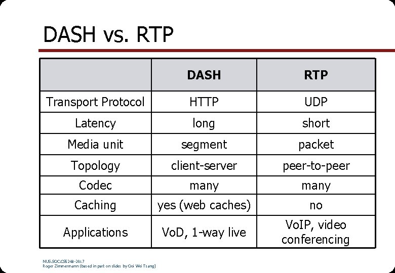 DASH vs. RTP DASH RTP Transport Protocol HTTP UDP Latency long short Media unit DASH vs. RTP DASH RTP Transport Protocol HTTP UDP Latency long short Media unit