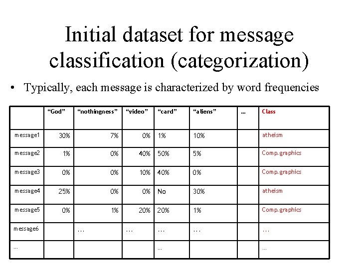 Initial dataset for message classification (categorization) • Typically, each message is characterized by word Initial dataset for message classification (categorization) • Typically, each message is characterized by word