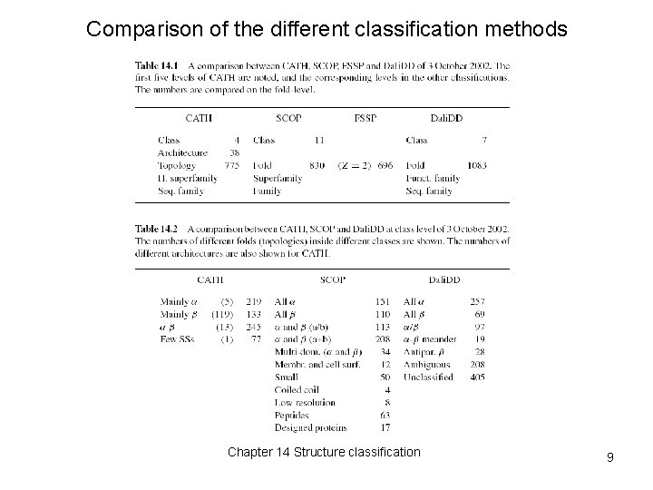 Comparison of the different classification methods Chapter 14 Structure classification 9 Comparison of the different classification methods Chapter 14 Structure classification 9