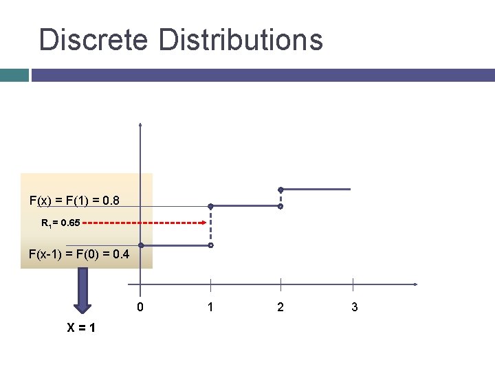 Discrete Distributions F(x) = F(1) = 0. 8 R 1 = 0. 65 F(x-1)