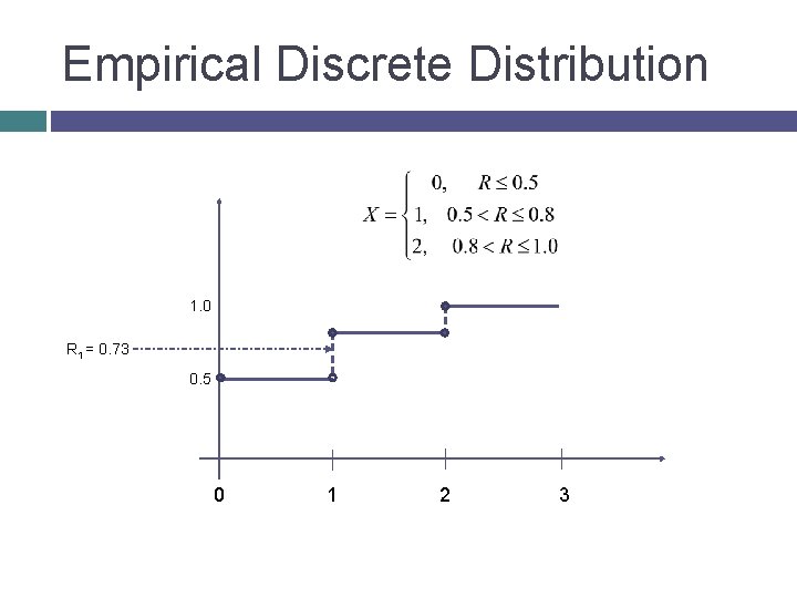 Empirical Discrete Distribution 1. 0 R 1 = 0. 73 0. 5 0 1