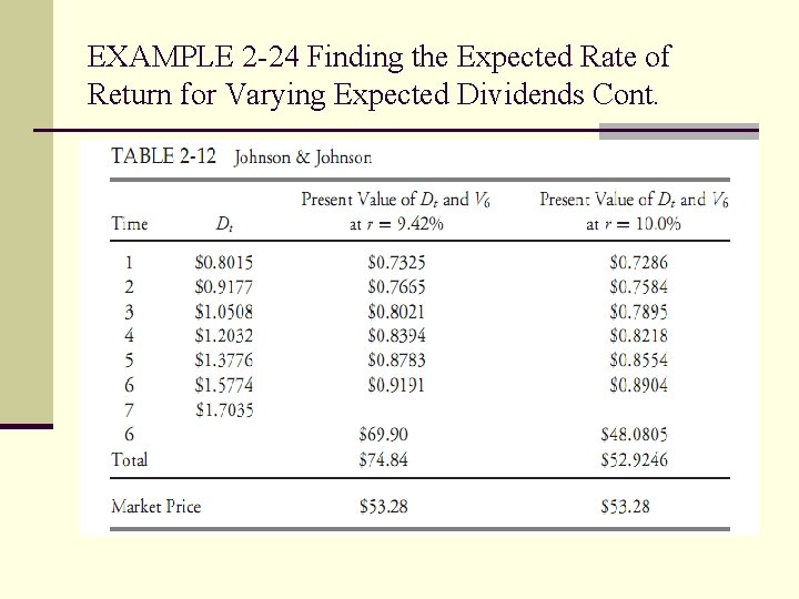 EXAMPLE 2 -24 Finding the Expected Rate of Return for Varying Expected Dividends Cont.