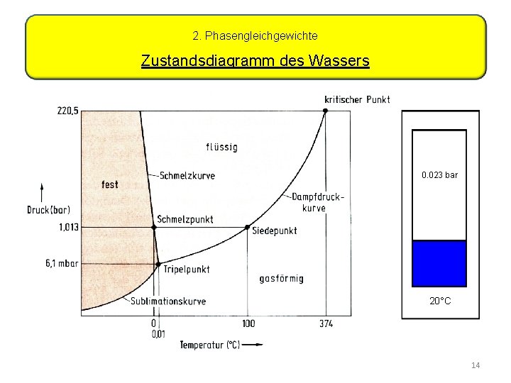 2. Phasengleichgewichte Zustandsdiagramm des Wassers 0. 023 bar 20°C 14 