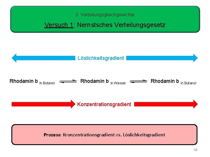 3. Verteilungsgleichgewichte Versuch 1: Nernstsches Verteilungsgesetz Löslichkeitsgradient Rhodamin b in Butanol Rhodamin b in