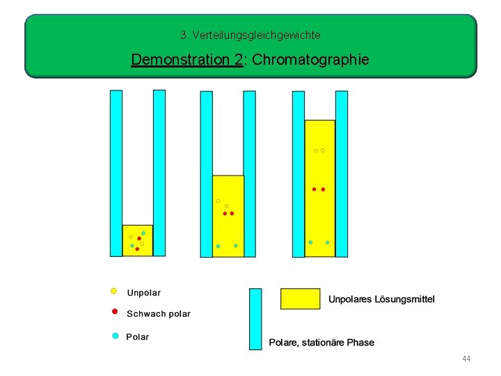 3. Verteilungsgleichgewichte Demonstration 2: Chromatographie 44 