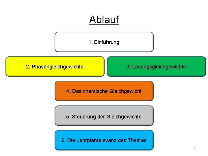 Ablauf 1. Einführung 2. Phasengleichgewichte 3. Lösungsgleichgewichte 4. Das chemische Gleichgewicht 5. Steuerung der