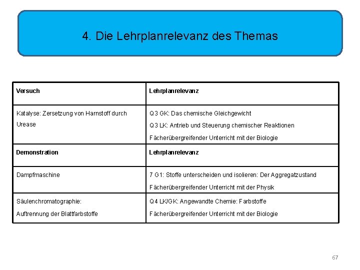 4. Die Lehrplanrelevanz des Themas Versuch Lehrplanrelevanz Katalyse: Zersetzung von Harnstoff durch Q 3