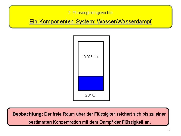 2. Phasengleichgewichte Ein-Komponenten-System: Wasser/Wasserdampf 0. 023 bar 20° C Beobachtung: Der freie Raum über