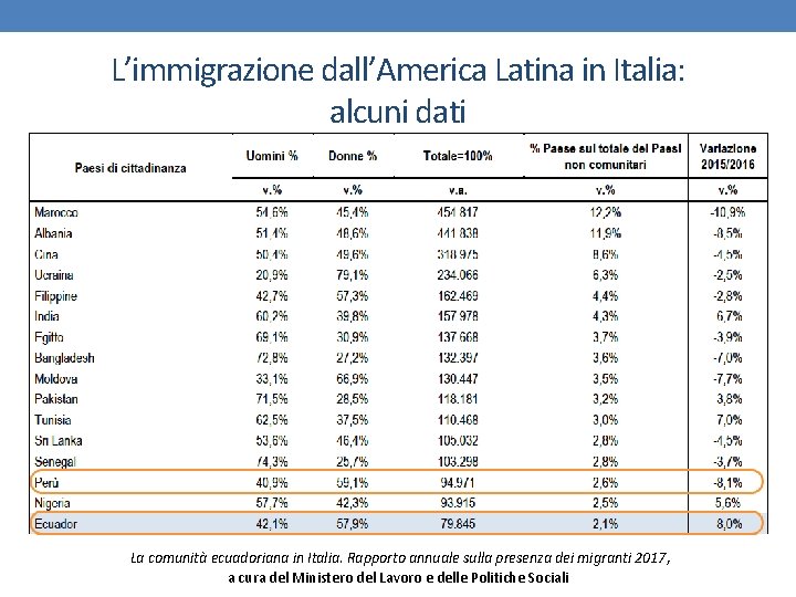 L’immigrazione dall’America Latina in Italia: alcuni dati La comunità ecuadoriana in Italia. Rapporto annuale