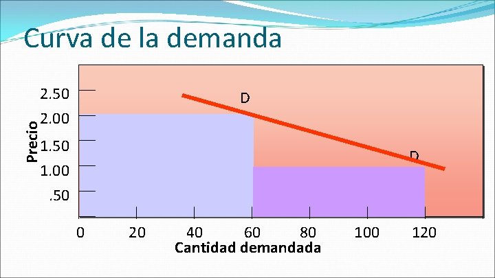 Curva de la demanda 2. 50 D Precio 2. 00 1. 50 D 1. Curva de la demanda 2. 50 D Precio 2. 00 1. 50 D 1.