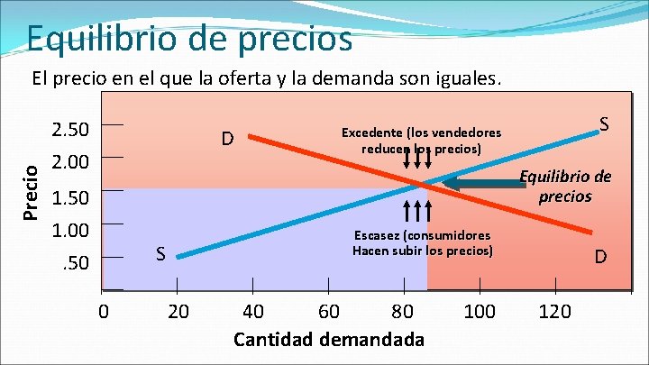 Equilibrio de precios El precio en el que la oferta y la demanda son Equilibrio de precios El precio en el que la oferta y la demanda son
