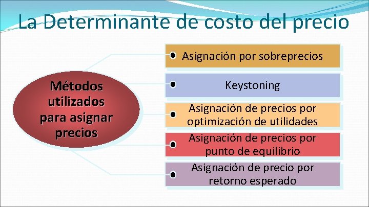 La Determinante de costo del precio Asignación por sobreprecios Métodos utilizados para asignar precios La Determinante de costo del precio Asignación por sobreprecios Métodos utilizados para asignar precios
