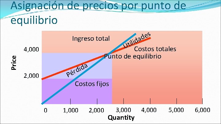 Asignación de precios por punto de equilibrio s e d Ingreso total a d Asignación de precios por punto de equilibrio s e d Ingreso total a d