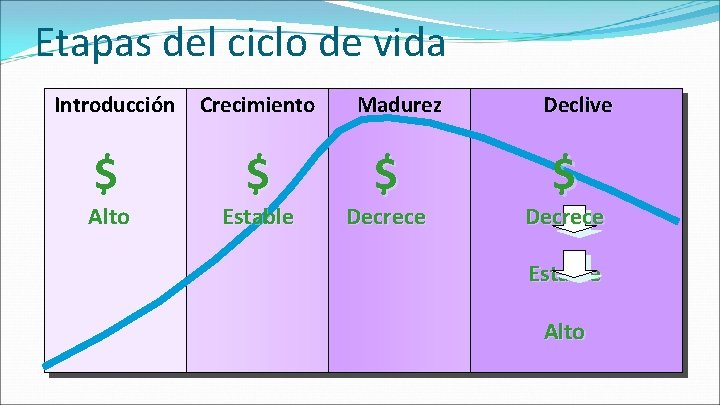 Etapas del ciclo de vida Introducción $ Alto Crecimiento $ Estable Madurez $ Decrece Etapas del ciclo de vida Introducción $ Alto Crecimiento $ Estable Madurez $ Decrece