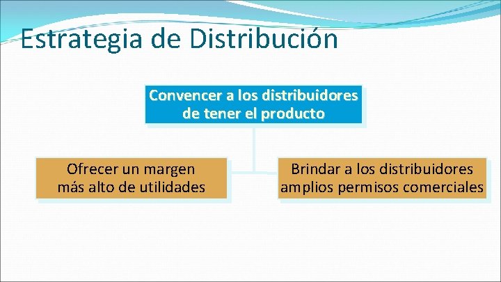 Estrategia de Distribución Convencer a los distribuidores de tener el producto Ofrecer un margen Estrategia de Distribución Convencer a los distribuidores de tener el producto Ofrecer un margen